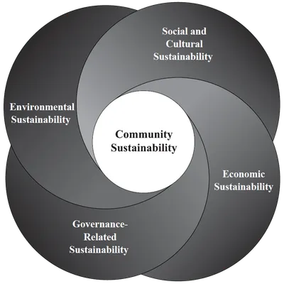 Building Blocks of Sustainable Indigenous Communities